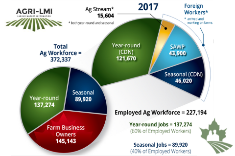 Canadian Agricultural Workforce