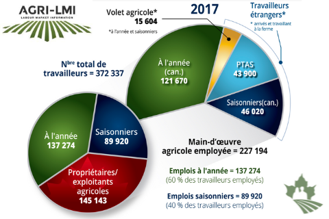 Main d'oeuvre agricole canadienne